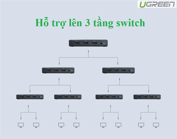 Bộ Chia Hdmi 1 Ra 2 Cổng HDMI 2.0 Hỗ trợ 4K60Hz Cao Cấp, UGREEN 50707 Chính Hãng
