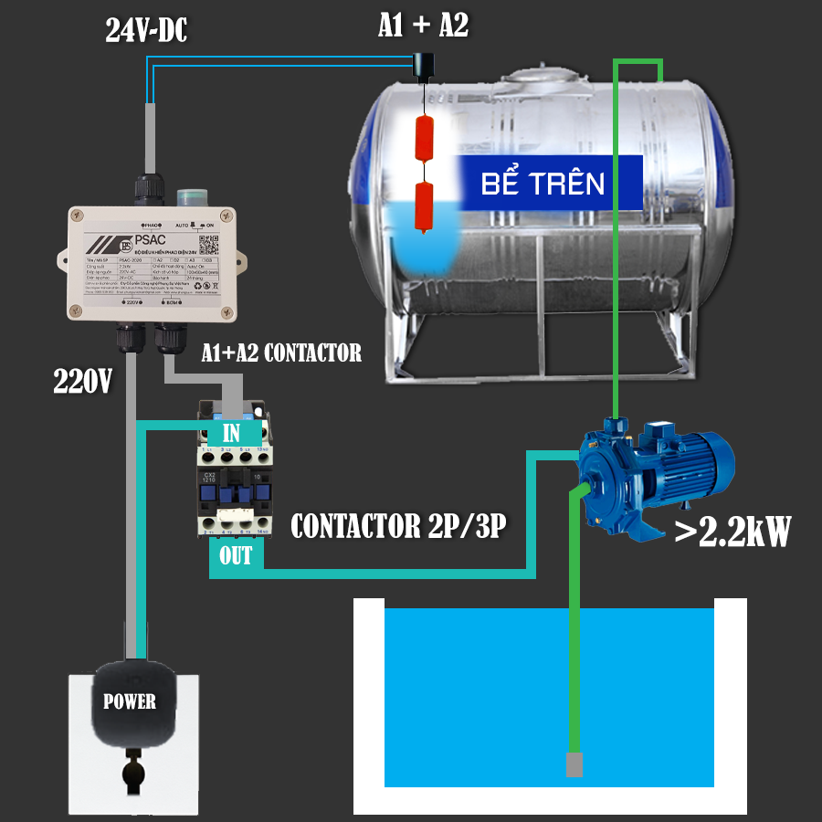 [BH: 2 NĂM] Bộ điều khiển Phao điện 24V an toàn cho bồn nước - PSAC (Không kèm phao điện)