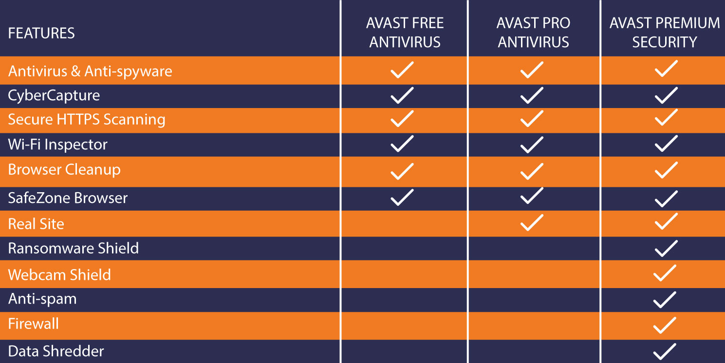 Phần mềm Avast Premium Security 2020 1 năm 10 thiết bị